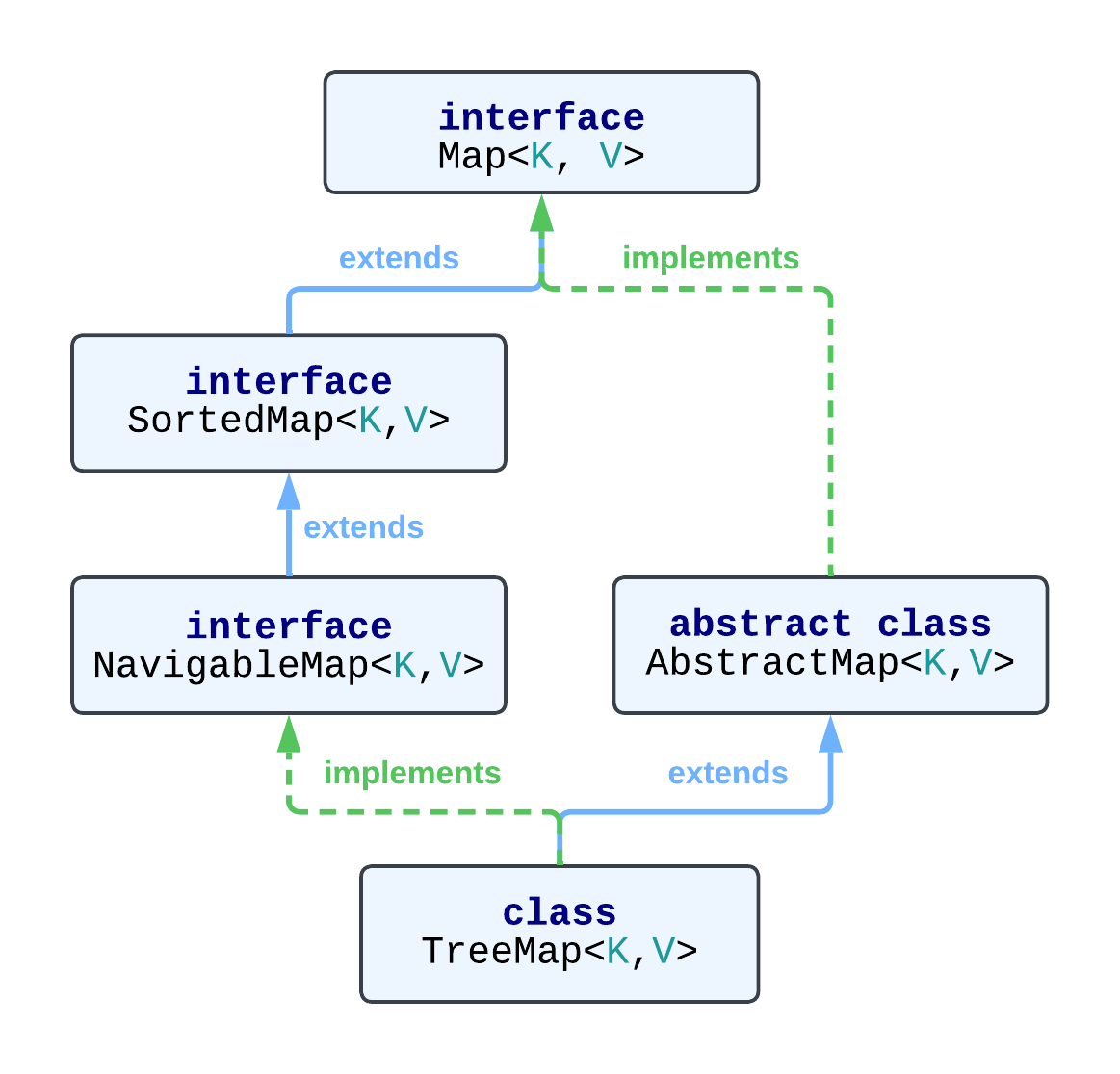 Иерархия класса TreeMap